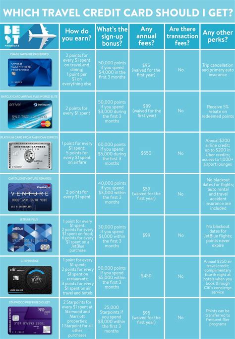 travel credit card comparison chart